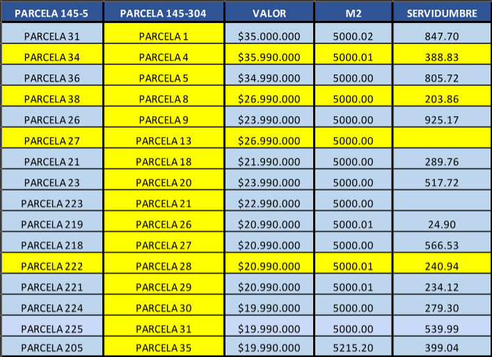 Listado de parcelas disponibles y valores
